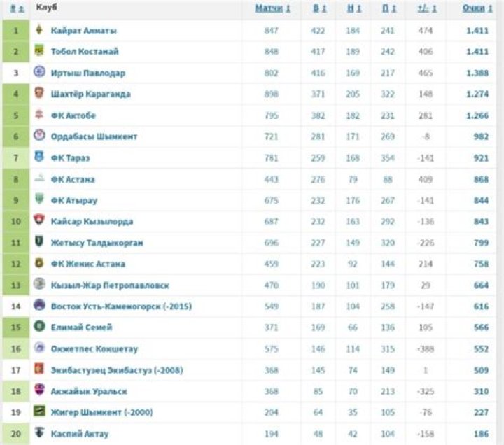FK Zhenys vs Irtysh Pavlodar Standings Impact: Kazakhstan Premier League 2026 Table Update